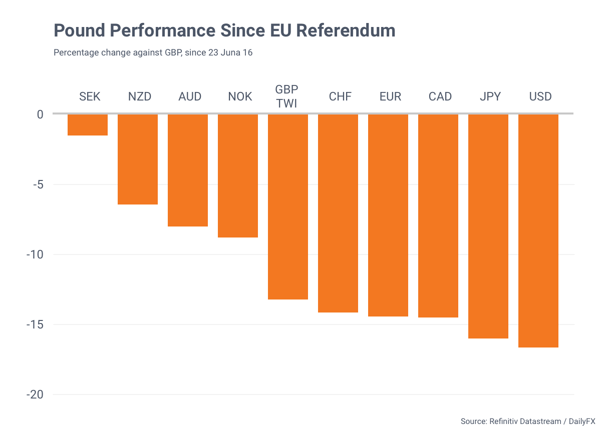 Pound Performance since EU Referendum